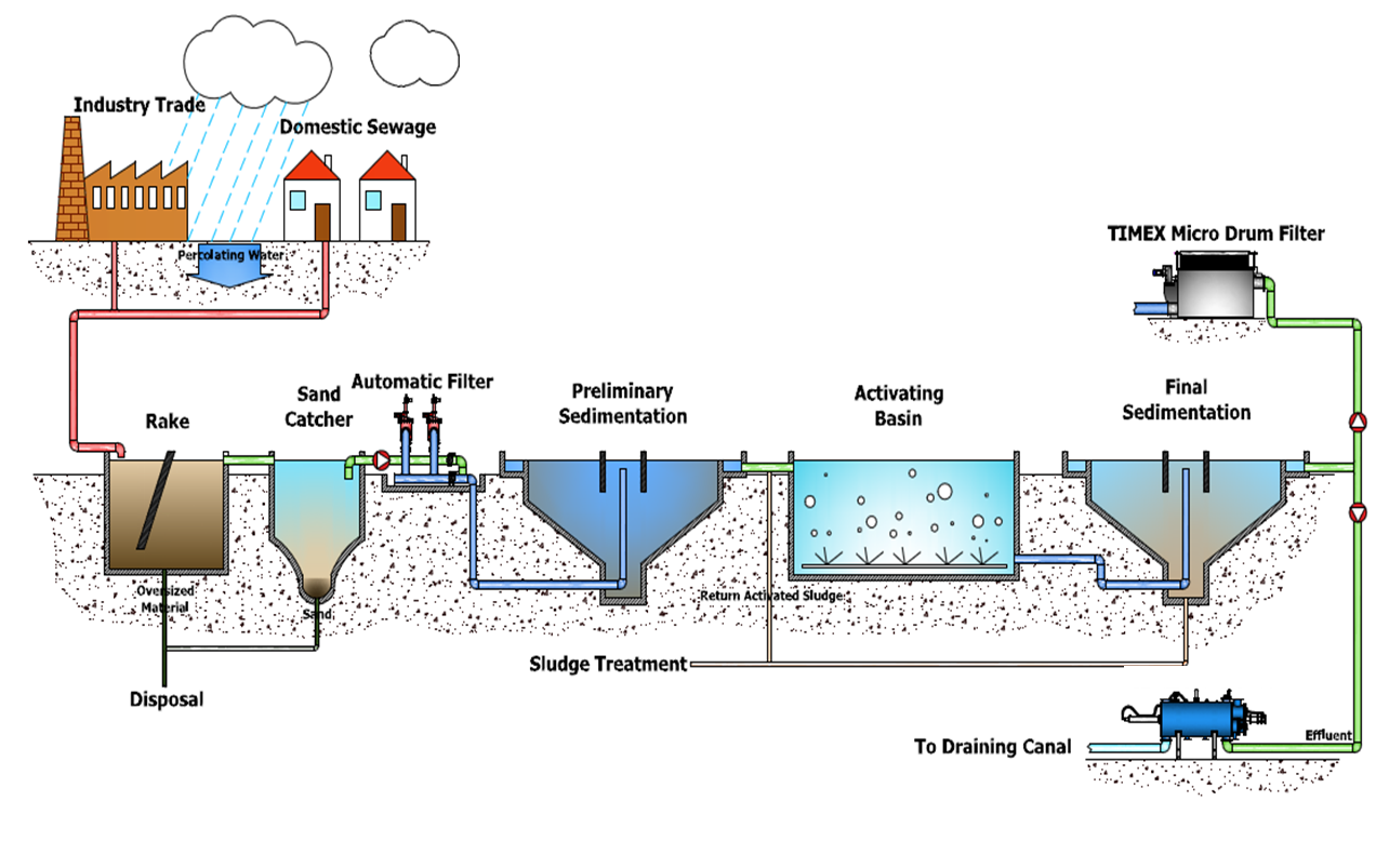 污水處理系統流出過濾系統.png